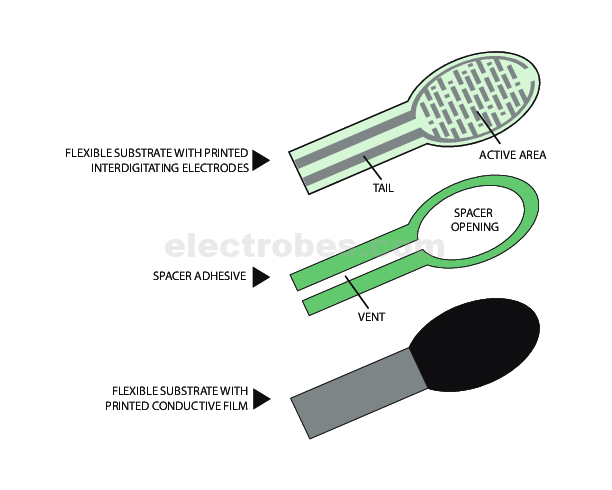 The-FSR-construction.png 1.5 Inch Force Sensing Resistor (FSR) Film Pressure Sensor Weight Sensor - Image 3